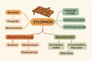 Vorschau - Arbeitsblätter - Arbeitsblätter zum Thema "Das Musikinstrument Xylophon" + Lösung & MP3 + Mindmap + Infografiken - Seite 3