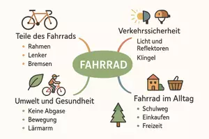 Vorschau - Arbeitsblätter - Arbeitsblatt zum Thema "Fahrrad" + Onlineübung & MP3 + Mindmap + Infografik - Seite 3