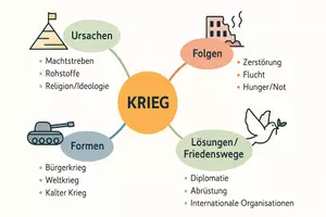 Vorschau - Arbeitsblätter - Arbeitsblatt "Krieg" + Onlineübung & MP3 + Mindmap + Infografik - Seite 2