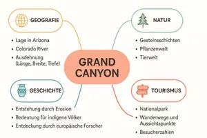 Vorschau - Arbeitsblätter - Arbeitsblätter zum Thema "Grand Canyon" + Lösung & MP3 + Mindmap + Infografik - Seite 2