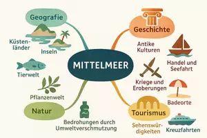 Vorschau - Arbeitsblätter - Arbeitsblatt "Mittelmeer" + Onlineübung & MP3 + Mindmap + Infografik - Seite 3