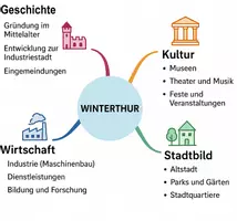 Vorschau - Arbeitsblätter - Arbeitsblätter zum Thema "Winterthur" + Lösung & MP3 + Mindmap + Infografik - Seite 2