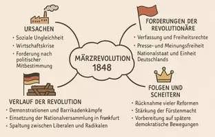 Vorschau - Arbeitsblätter - Arbeitsblatt "Märzrevolution" + Onlineübung & MP3 + Mindmap + Infografik - Seite 3