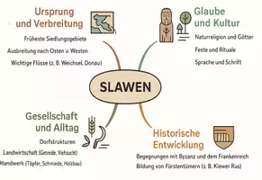 Vorschau - Arbeitsblätter - Arbeitsblätter "Slawen" + Lösung & MP3 + Mindmap + Infografik - Seite 2