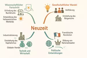 Vorschau - Arbeitsblätter - Arbeitsblatt "Neuzeit" + Onlineübung & MP3 + Mindmap + Infografik - Seite 2