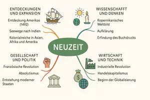 Vorschau - Arbeitsblätter - Arbeitsblatt "Neuzeit" + Onlineübung & MP3 + Mindmap + Infografik - Seite 3