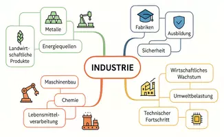 Vorschau - Arbeitsblätter - Arbeitsblätter zum Thema "Industrie" + Lösung & MP3 + Mindmap + Infografik - Seite 2