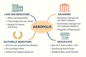 Vorschau - Arbeitsblätter - Arbeitsblatt zum Thema "Akropolis" + Onlineübung & MP3 + Mindmap + Infografik - Seite 3