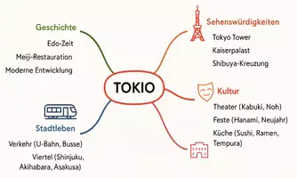 Vorschau - Arbeitsblätter - Arbeitsblätter zum Thema "Tokio" + Lösung & MP3 + Mindmap + Infografik - Seite 2