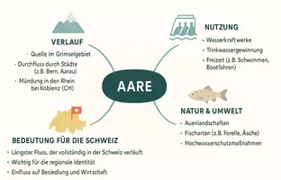 Vorschau - Arbeitsblätter - Arbeitsblätter zum Thema "Der Fluss Aare" + Lösung & MP3 + Mindmap + Infografik - Seite 2