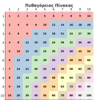 Προεπισκόπηση - Αφίσες - Ο Πυθαγόρειος Πίνακας (πίνακας πολλαπλασιασμού) - Εξώφυλλο