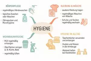Vorschau - Arbeitsblätter - Arbeitsblatt "Hygiene" + Onlineübung & MP3 + Mindmap + Infografik - Seite 2