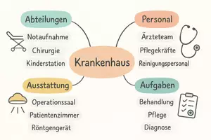 Vorschau - Arbeitsblätter - Arbeitsblätter zum Thema "Krankenhaus" + Lösung & MP3 + Mindmap + Infografik - Seite 2