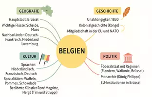 Vorschau - Arbeitsblätter - Arbeitsblatt zum Thema "Belgien" + Onlineübung & MP3 + Mindmap + Infografik - Seite 3