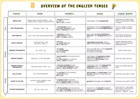 Vorschau - Arbeitsblätter - Overview of the English Tenses - Merkblatt/ Prüfungsvorbereitung (Englische Zeitformen auf einen Blick!) - Seite 2