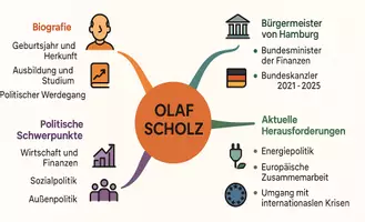 Vorschau - Arbeitsblätter - Arbeitsblatt "Olaf Scholz" + Onlineübung & MP3 + Mindmap + Infografik - Seite 3
