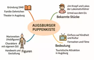 Vorschau - Arbeitsblätter - Arbeitsblätter zum Thema "Augsburger Puppenkiste" + Lösung & MP3 + Mindmap + Infografik - Seite 2
