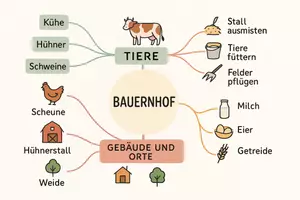 Vorschau - Arbeitsblätter - Arbeitsblatt zum Thema "Bauernhof" + Onlineübung & MP3 + Mindmap + Infografik - Seite 3