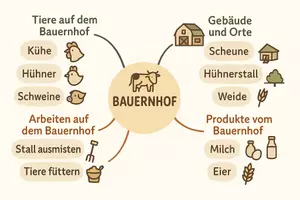 Vorschau - Arbeitsblätter - Arbeitsblatt zum Thema "Bauernhof" + Onlineübung & MP3 + Mindmap + Infografik - Seite 2