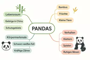 Vorschau - Arbeitsblätter - Arbeitsblatt "Pandas" + Onlineübung & MP3 + Mindmap + Infografik - Seite 3