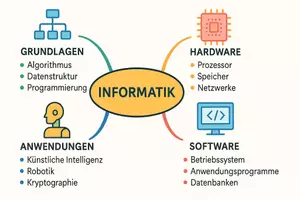 Vorschau - Arbeitsblätter - Lernposter + Arbeitsblatt "Informatik" + Onlineübung & MP3 + Mindmap + Infografik - Seite 3