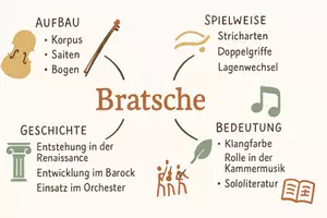 Vorschau - Arbeitsblätter - Arbeitsblatt zum Thema "Bratsche" + Onlineübung & MP3 + Mindmap + Infografik - Seite 3