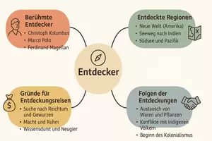 Vorschau - Arbeitsblätter - Arbeitsblatt zum Thema "Entdecker" + Onlineübung & MP3 + Mindmap + Infografik - Seite 3
