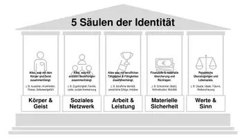 Vorschau - Arbeitsblätter - Fülle deine 5 Säulen der Identität (PPT Präsentation) - Seite 3