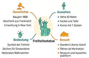 Vorschau - Arbeitsblätter - Lernplakat + Arbeitsblätter zum Thema "Freiheitsstatue" + Lösung & MP3 + Mindmap + Infografik - Seite 3