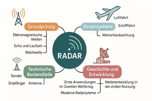 Vorschau - Arbeitsblätter - Arbeitsblätter zum Thema "Radar" (Lückentext, Hörverstehen) + Lösung & MP3 + Mindmap + Infografik - Seite 2