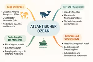 Vorschau - Arbeitsblätter - Arbeitsblatt zum Thema "Atlantischer Ozean" + Onlineübung & MP3 + Mindmap + Infografik - Seite 3