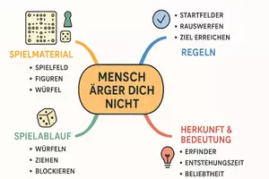 Vorschau - Arbeitsblätter - Arbeitsblätter zum Thema "Mensch ärger Dich nicht" + Lösung & MP3 + Mindmap + Infografik - Seite 2