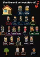 Vorschau - Poster - Poster / Plakat – Familie und Verwandtschaft - Deckblatt