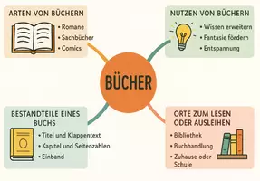 Vorschau - Arbeitsblätter - Arbeitsblatt "Bücher" + interaktive Lösung & MP3 + Mindmap + Infografik - Seite 3