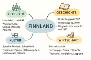Vorschau - Arbeitsblätter - Arbeitsblatt zum Thema "Finnland" + Onlineübung & MP3 + Mindmap + Infografik - Seite 2