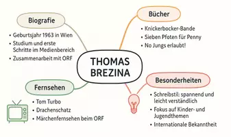 Vorschau - Arbeitsblätter - Arbeitsblätter zum Thema "Thomas Brezina" + Lösung & MP3 + Mindmap + Infografik - Seite 2