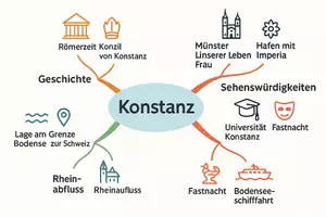 Vorschau - Arbeitsblätter - Arbeitsblätter zum Thema "Konstanz" + Lösung & MP3 + Mindmap + Infografik - Seite 2