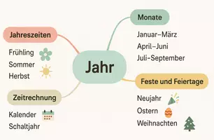 Vorschau - Arbeitsblätter - Arbeitsblatt "Jahr" + Onlineübung & MP3 + Mindmap + Infografiken - Seite 2