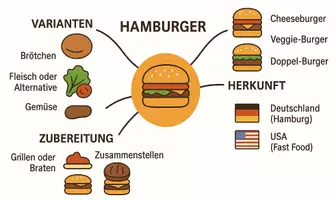 Vorschau - Arbeitsblätter - Arbeitsblätter zum Thema "Hamburger" + Lösung & MP3 + Mindmap + Infografik - Seite 2