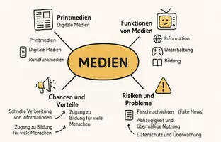 Vorschau - Arbeitsblätter - Lernposter + Arbeitsblatt "Medien" + Onlineübung & MP3 + Mindmap + Infografiken - Seite 3