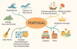 Vorschau - Arbeitsblätter - Arbeitsblätter zum Thema "Portugal" + Lösung & MP3 + Mindmap + Infografik - Seite 2