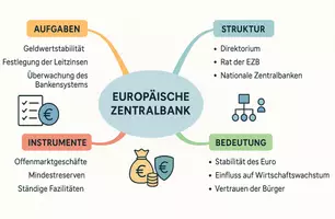 Vorschau - Arbeitsblätter - Arbeitsblätter zum Thema "Europäische Zentralbank" + Lösung & MP3 + Mindmap + Infografik - Seite 2