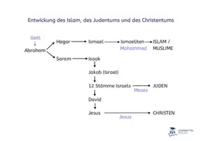 Vorschau - Poster - Weltreligionen im Überblick - Seite 3