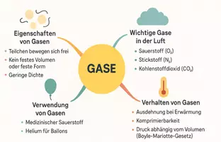 Vorschau - Arbeitsblätter - Arbeitsblätter zum Thema "Gas" + Lösung & MP3 + Mindmap + Infografiken - Seite 2
