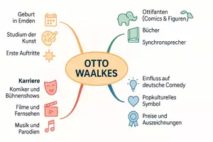 Vorschau - Arbeitsblätter - Arbeitsblätter zum Thema "Otto Waalkes" + Lösung & MP3 + Mindmap + Infografik - Seite 2