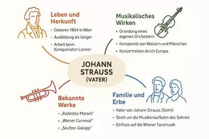 Vorschau - Arbeitsblätter - Arbeitsblätter zum Thema "Johann Strauss (Vater)" + Lösung & MP3 + Mindmap + Infografik - Seite 2