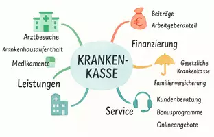 Vorschau - Arbeitsblätter - Arbeitsblätter zum Thema "Krankenkasse" + Lösung & MP3 + Mindmap + Infografiken - Seite 2