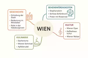 Vorschau - Arbeitsblätter - Lernposter + Arbeitsblatt "Wien" + Onlineübung & MP3 + Mindmap + Infografik - Seite 3