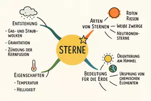Vorschau - Arbeitsblätter - Lernposter + Arbeitsblatt "Sterne" + Onlineübung & MP3 + Mindmap + Infografik - Seite 3
