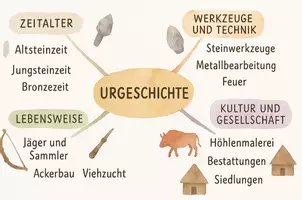 Vorschau - Arbeitsblätter - Arbeitsblatt "Urgeschichte" + Onlineübung & MP3 + Mindmap + Infografik - Seite 3